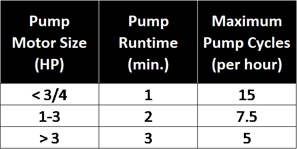 Water Well Gpm Chart