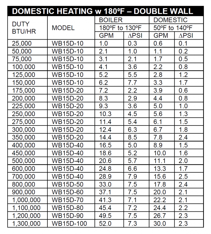 Heat Exchanger Sizing Chart