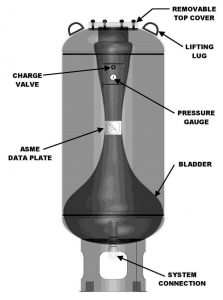 This Wessels Company 'How To' technical blog features pre-charge in bladder tanks.